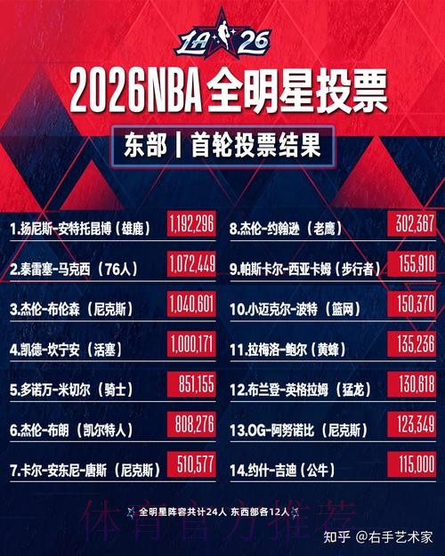无缘首发!詹姆斯全明星球员投票西部第8、球迷第8、媒体第9 无缘首发!詹姆斯全明星球员投票西部第8、球迷第8、媒体第9